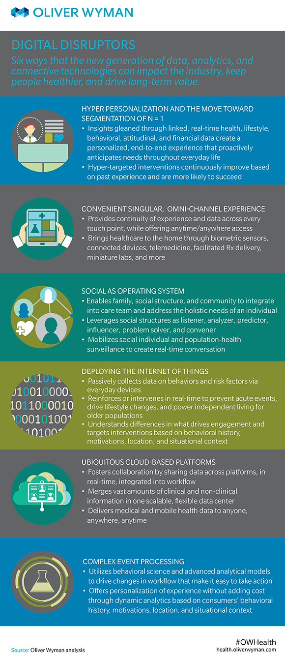 Infographic Healthcare’s Digital Disruptors